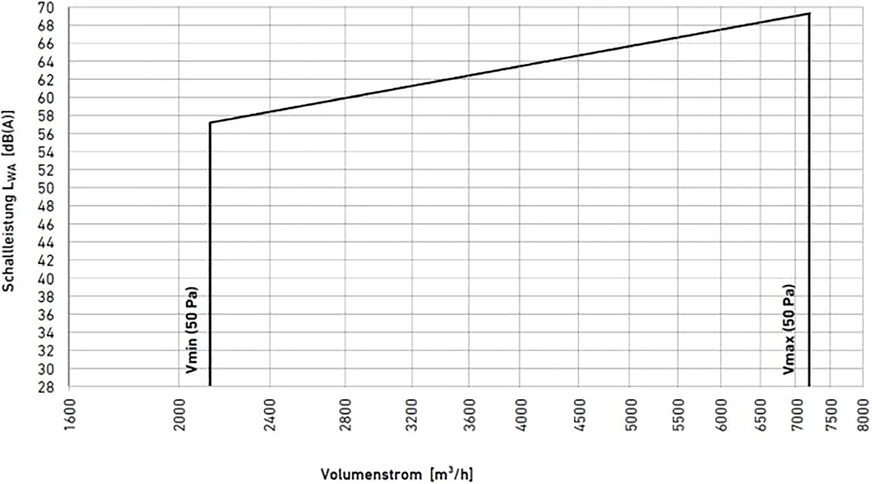 Beispielhafter Regelbereich und Schallleistung eines Luftauslasses ILQsf für die Baugröße 630 (Anschlussdurchmesser DN 630)