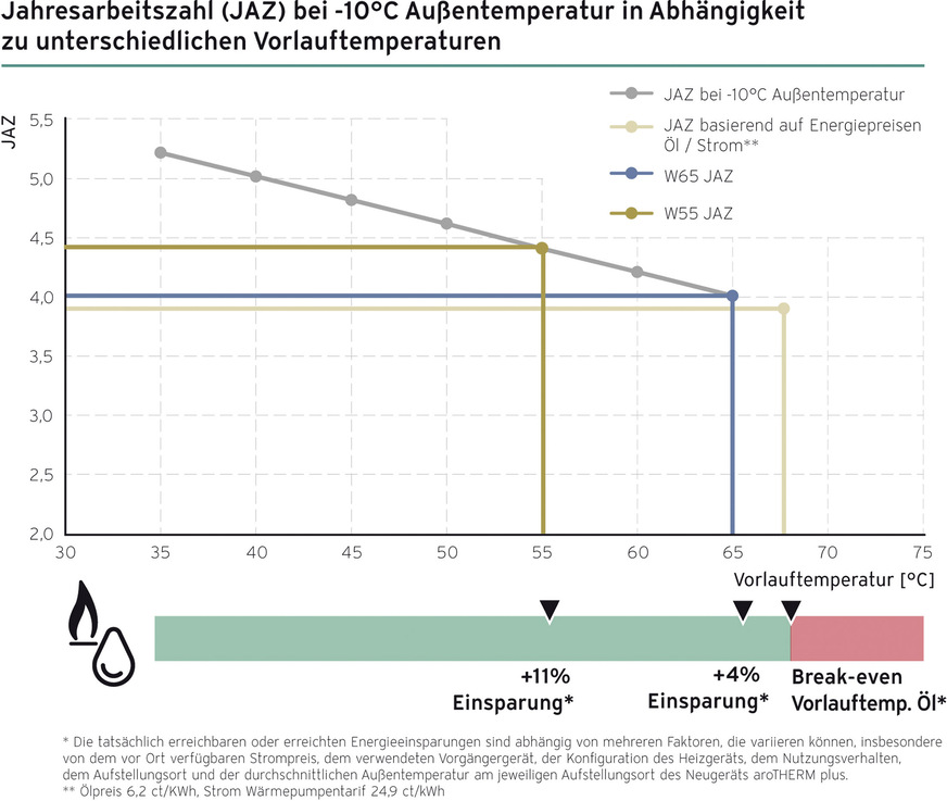 Der Einsatz von Wärmepumpen im Baubestand wird weiterhin eine Einzelfall-Entscheidung bleiben. Die Bandbreite der möglichen Einsätze hat sich durch die neuen Wärmepumpen-Systeme aber deutlich erweitert.
