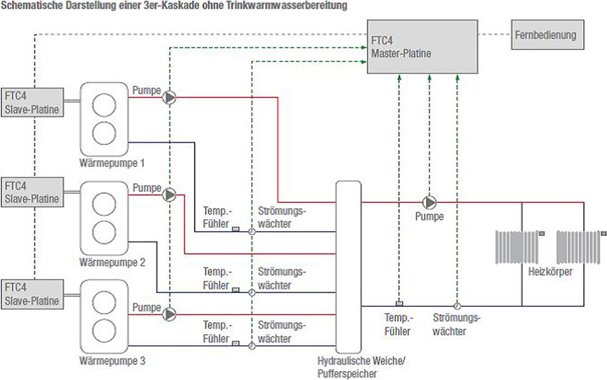 Schema einer 3er-Wärmepumpen-Kaskade.