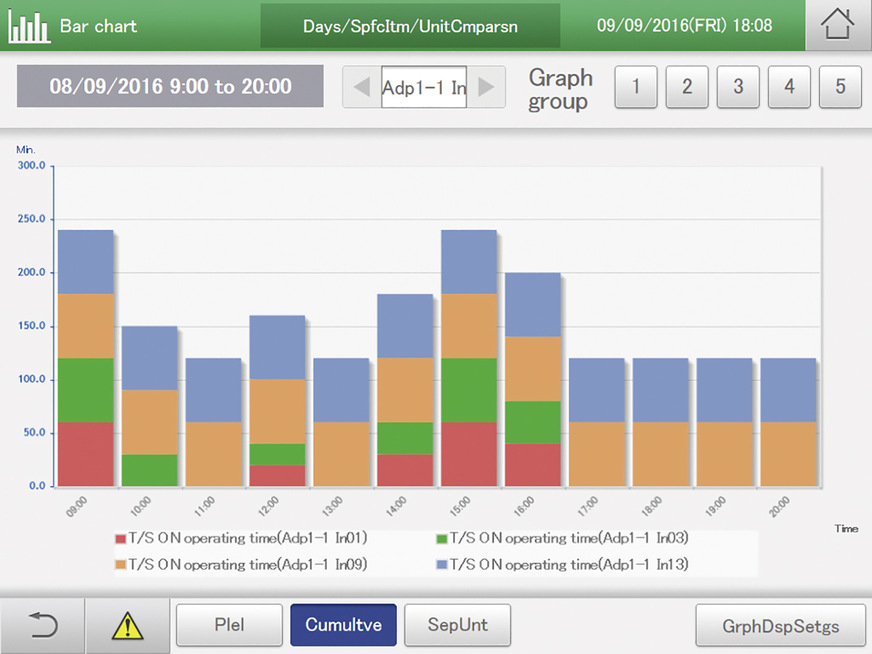 Grafische Auswertung der Verteilung des Stromverbrauchs auf die einzelnen Mietparteien