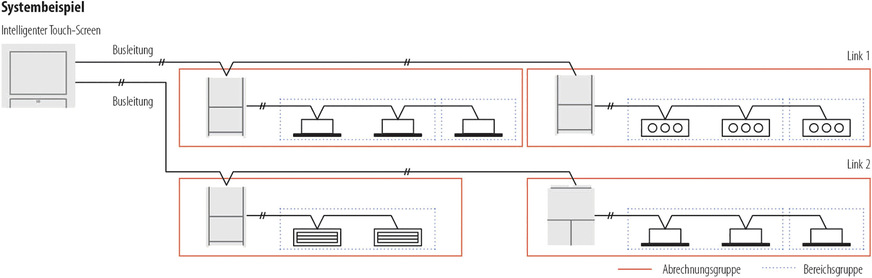 Systemaufbau mit Steuerung über einen Touch-Screen Controller von Panasonic