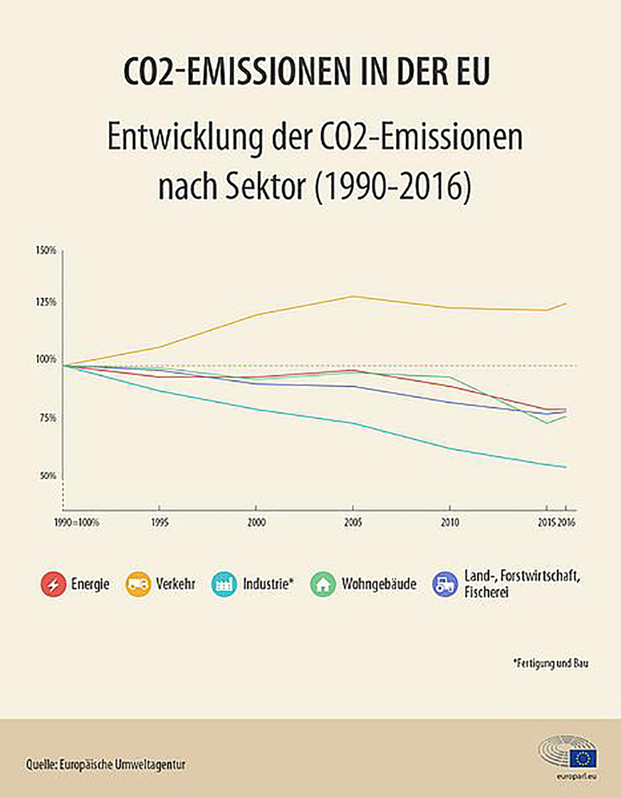 Entwicklung der CO2-Emissionen