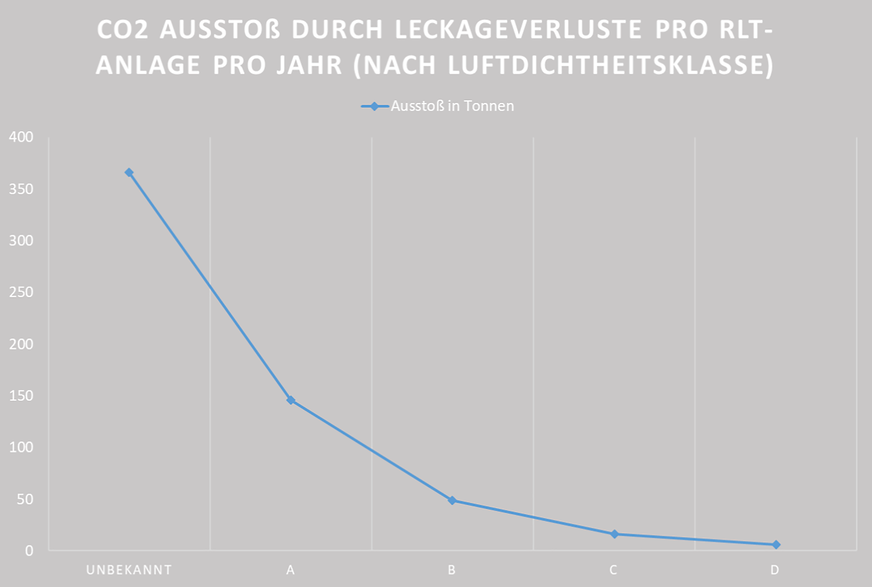 CO2 Ausstoß durch Leckageverluste
