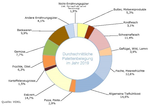 Die durchschnittliche Palettenbelegung nach Produktgruppen im Jahr 2019 (in %)