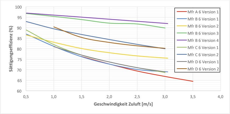 Abb. 2: Veröffentlichte/angegebene Sättigungseffizienzkurven von Herstellern adiabater PADs (PAD-Stärke 150 mm)