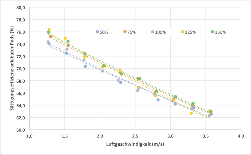 Abb. 9: Sättigungseffizienz adiabater PADs bei unterschiedlichen Wasserdurchflussraten