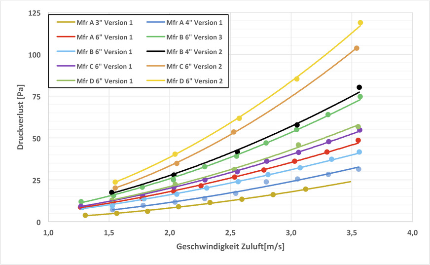 Abb. 10: Gemessener Druckverlust bei verschiedenen Herstellern adiabater PADs mit einer Stärke von 150 mm