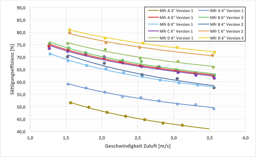 Abb. 3: Gemessene Sättigungseffizienz der geprüften adiabaten PADs