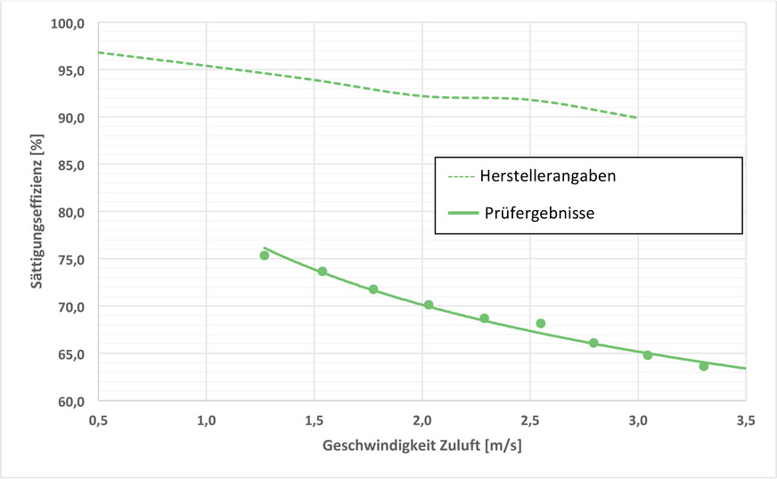 Abb. 8: Sättigungseffizienz Hersteller B – 150 mm (Konfiguration 45/45)