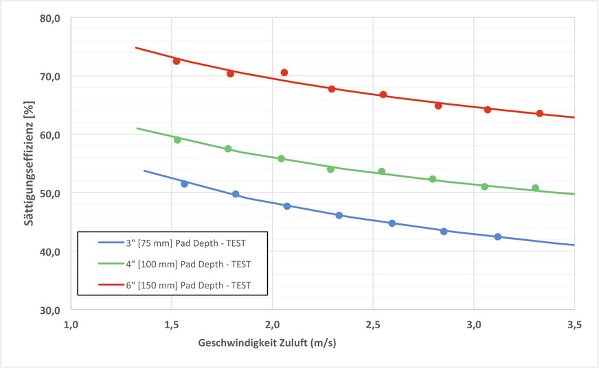 Abb. 5: Sättigungseffizienz bei unterschiedlichen Pad-Stärken