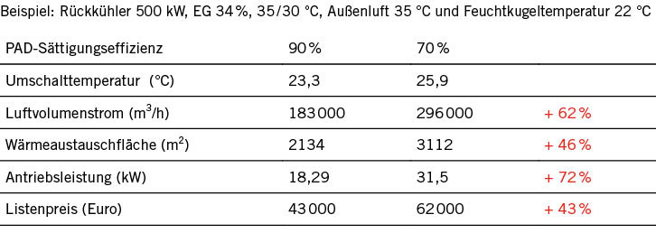 Tabelle 1: Auswirkung der PAD-Sättigungseffizienz auf die Aggregate-Größe
