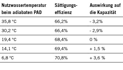 Tabelle 2: Sättigungseffizienz bei unterschiedlichen Wassertemperaturen