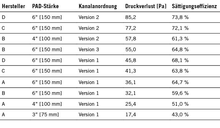 Tabelle 3: Sättigungseffizienz und Druckverlust der geprüften adiabaten PADs bei 3 m/s Luftgeschwindigkeit