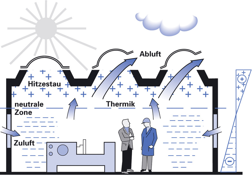 Funktionsprinzip einer natürlichen Lüftung