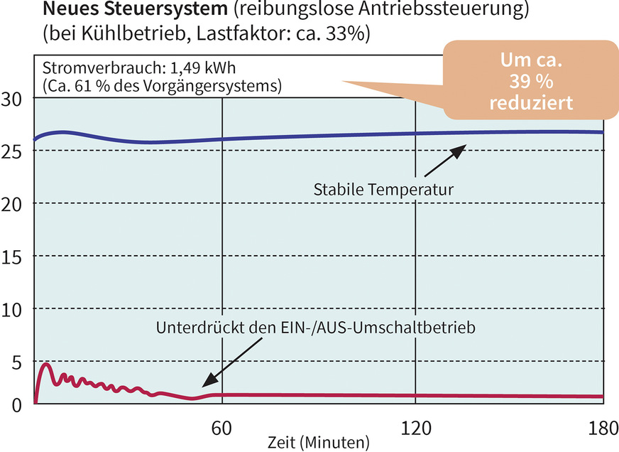 Kompressorfrequenz in 0,1Hz Schritten