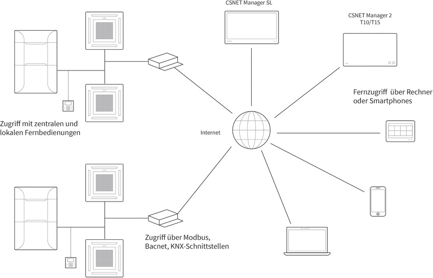 Übersicht der verfügbaren CSNET Manager Systeme
