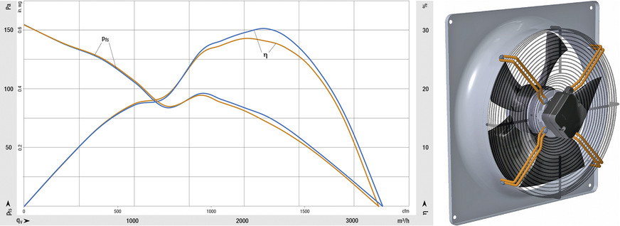 Bild 2: Einfluss von Betriebsbedingungen auf die Ventilatoreffizienz: HyBlade mit Tragstreben (orange) und HyBlade ohne Tragstreben (blau)