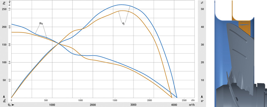 Bild 3: Vergleich Axialventilator mit Vollwandring (blau) zu Axialventilator mit Kurzdüse (orange)