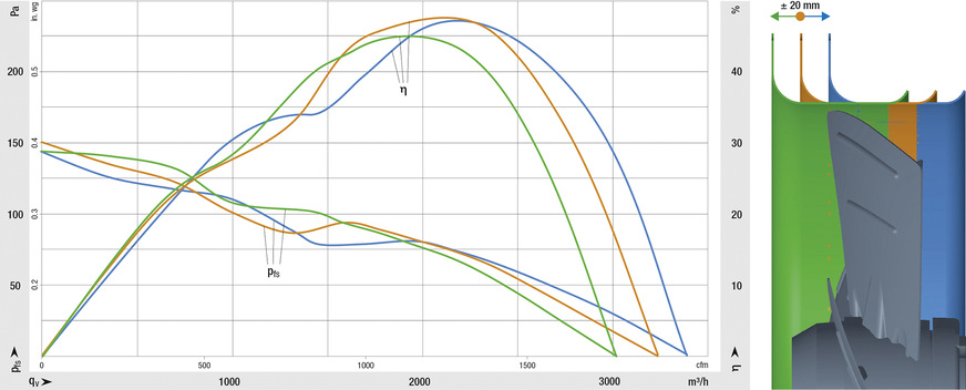 Bild 4: Optimale Einbausituation (orange) und Verschiebung der Düse um 20 mm, blau und grün in entgegengesetzte Richtungen