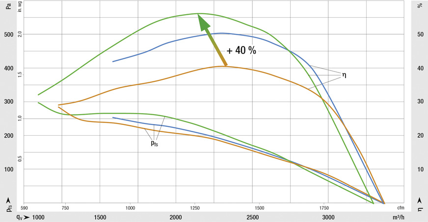 Bild 5: Die Durchmesservergrößerung bei gleichem Bauraum senkt die Austrittsverluste. Vergleich HyBlade (orange) zu AxiBlade ohne (blau) und mit Leitrad (grün)