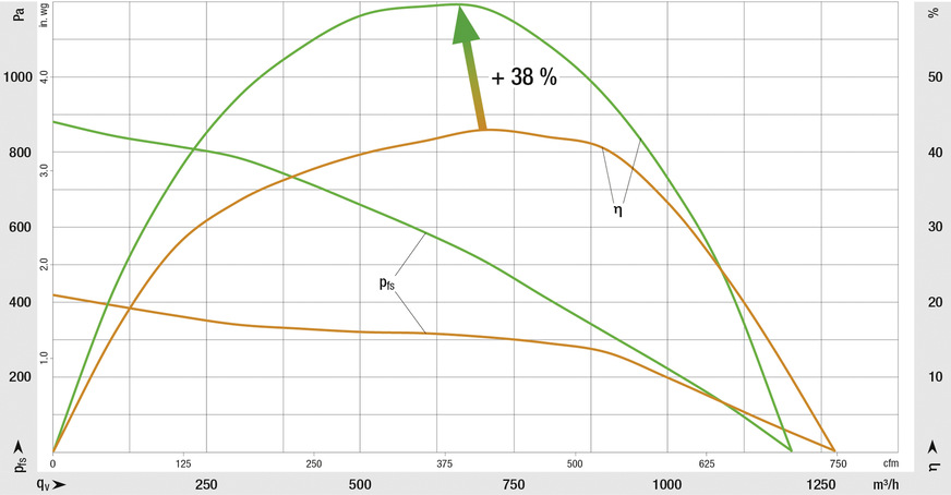 Bild 6: Radialventilator im Spiralgehäuse (grün) für höhere Druckerzeugung und Effizienzsteigerung im Vergleich zu einem Trommelläufer-Ventilator (orange)