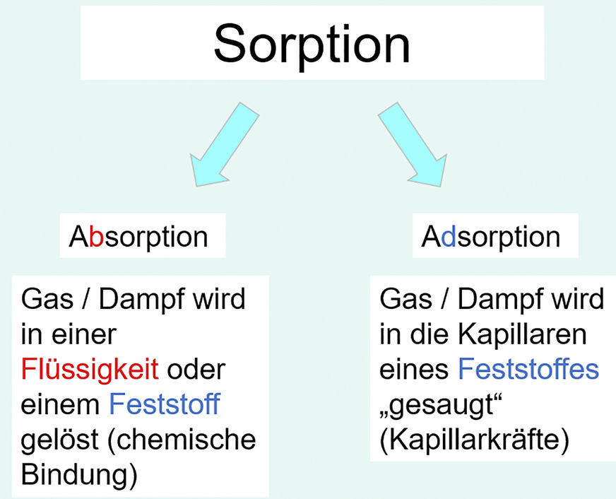 Bild 1 Vergleich Absorption- Adsorption