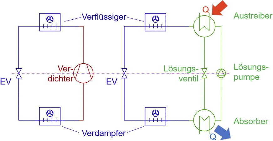 Bild 3 Kompressions- und Absorptionskreislauf