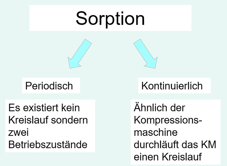 Bild 4 Vergleich periodischer und kontinuierlicher Prozess