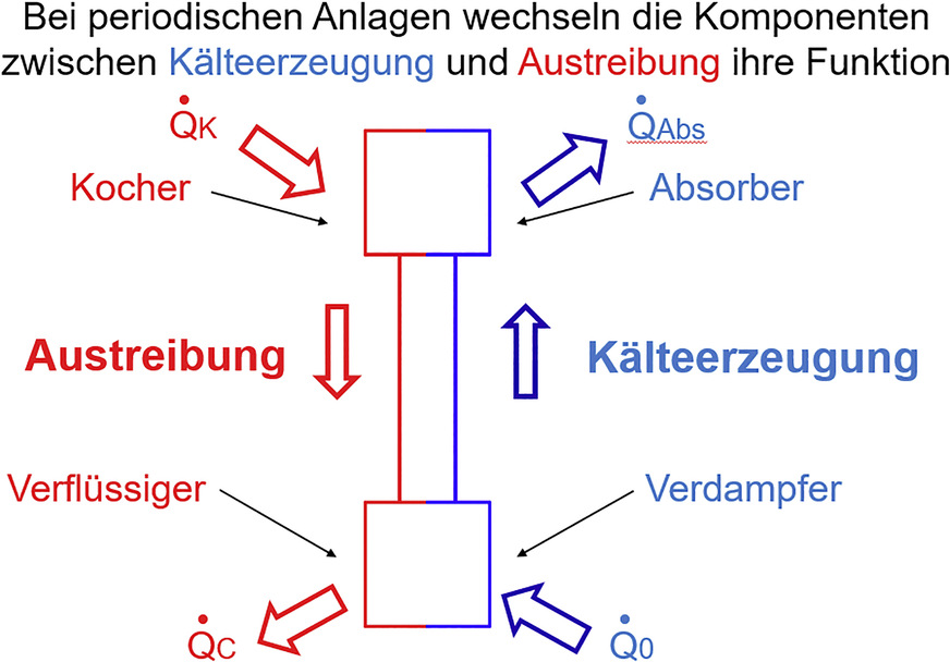 Bild 5 Schema der periodischen Sorptionsanlage