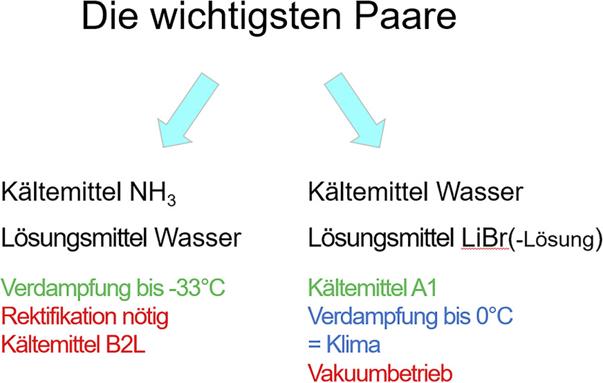 Bild 6 Vergleich NH3- und LiBr- Anlage
