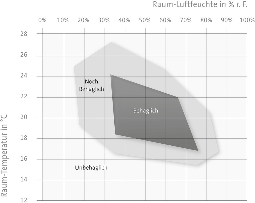 Das blaue Feld zeigt einen Vorschlag für neue Grenzwerte im Behaglichkeitsdiagramm. Die Raumtemperatur reicht nun von 19 bis 26 °C (Basis: DIN EN 15251, DIN EN 16798), die Raumluftfeuchte von 40 Prozent (Minimum) bis 65 Prozent (Maximum).