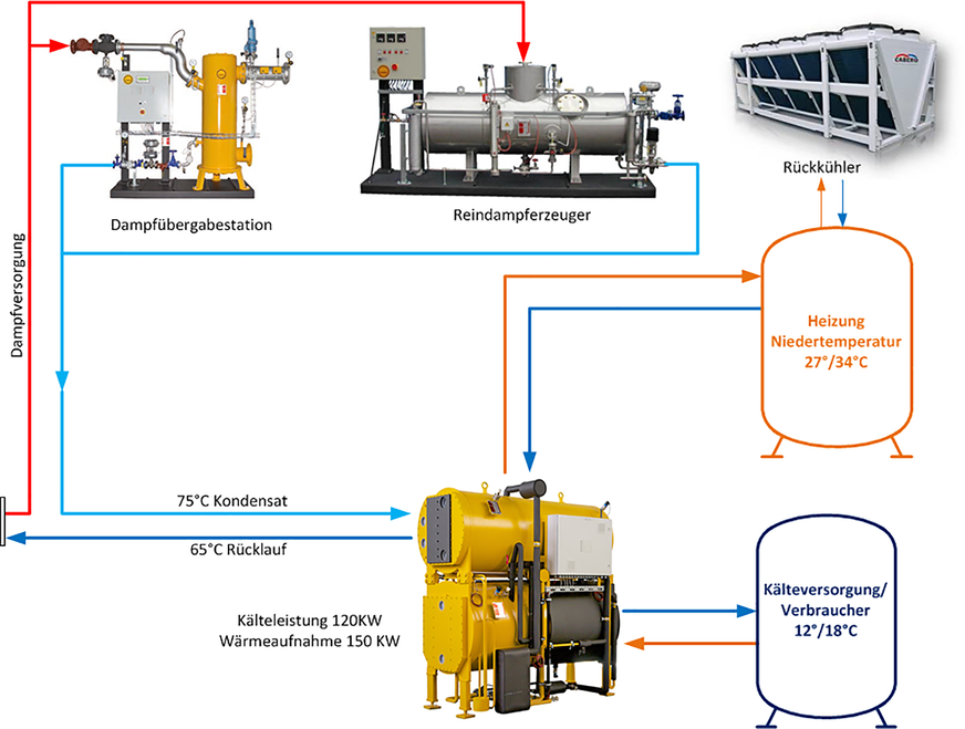 Bild 3: Schema der Anlagen auf der Primärseite