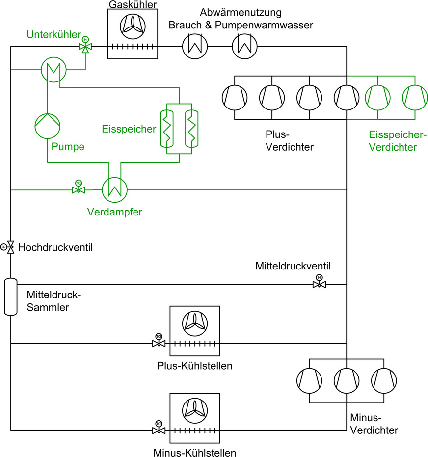 Der Eisspeicher dient zur Unterkühlung des Kältemittels vor dem Gaskühler.