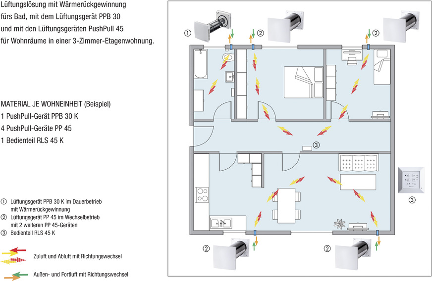 In Kombination sind die Systeme PP45 und PPB 30 als dezentrales Lüftungssystem für Wohneinheiten einsetzbar.