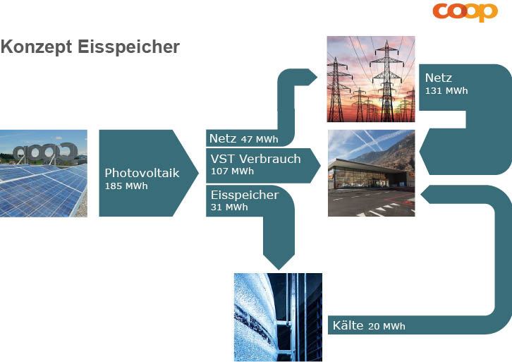 Vereinfachte Darstellung vom Energiefluss des selbst erzeugten PV Stroms der Filiale.