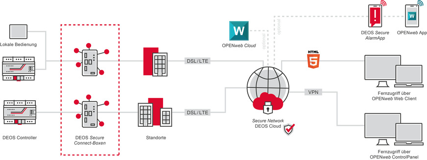 Funktionsweise der Fernwartungslösung von Deos.