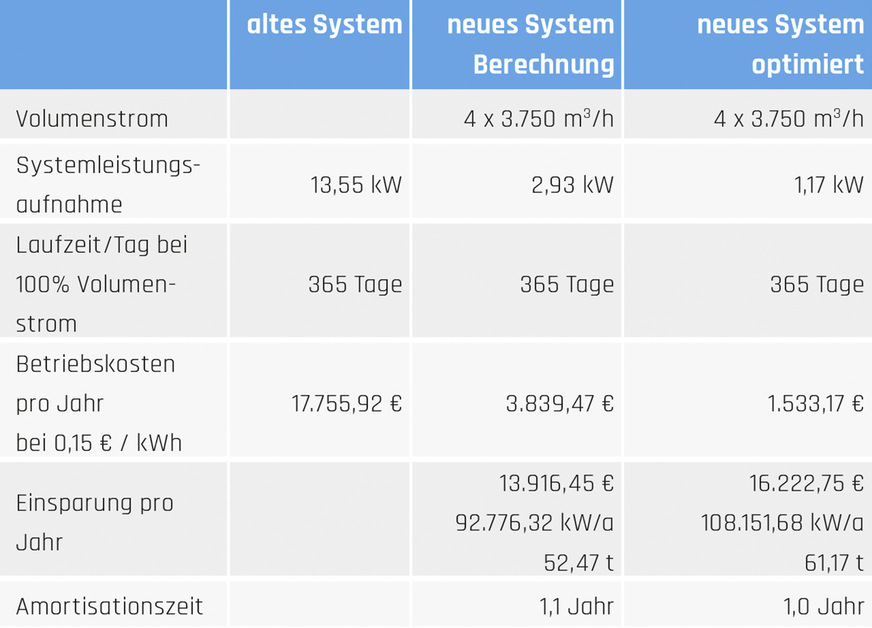 Gegenüberstellung des alten sowie des neuen Ventilatorsystems vor und nach der Optimierung.