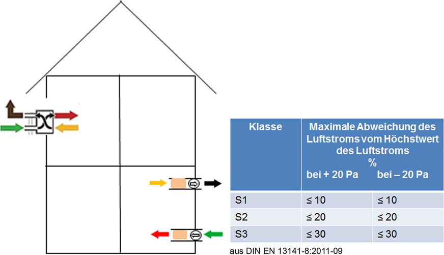Bild 2: Vorgaben der DIN EN 13141-8 für dezentrale Lüftungssysteme mit WRG.