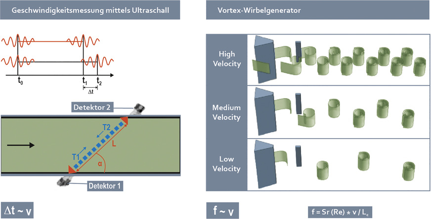 Bild 3: Links: Geschwindigkeitsmessung mittels Ultraschall; rechts: Vortex-Wirbelgenerator.