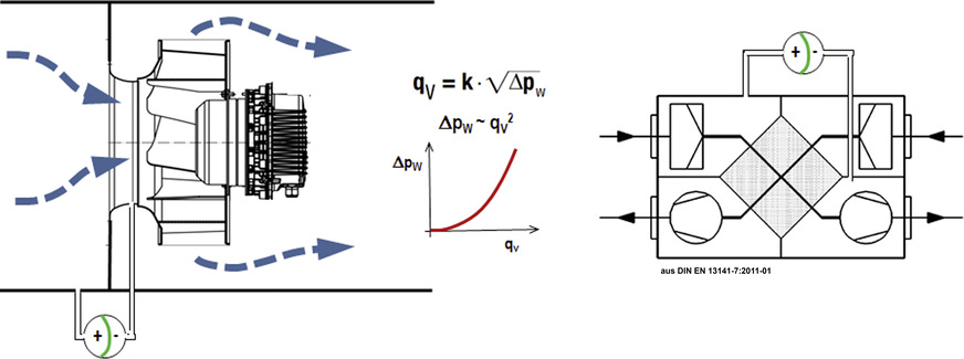 Bild 4: Links Wirkdruckmessung an der Einlaufdüse eines Radialrades in einer RLT-Anlage; rechts Differenzdruckmessung in einem Wohnungslüftungsgerät.