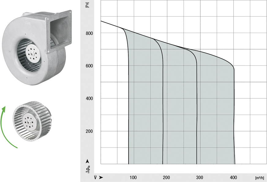 Bild 5: Sensorlose Volumenkonstanz-Regelung eines vorwärtsgekrümmten ebm-papst Radialventilators.