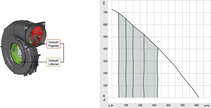 Bild 6: Volumenkonstanz-Regelung eines rückwärtsgekrümmten Radialventilators von ebm-papst mit Flügelrad-Anemometer.