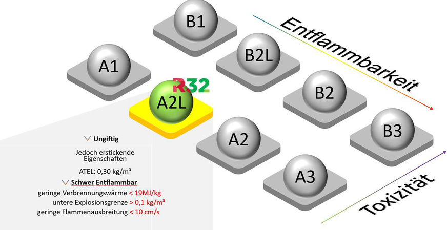 Für einige Anbieter bietet das Kältemittel R32 der Sicherheitsgruppe A2L die alternative Lösung für Anwendungen in VRF-Systemen, in denen zuvor das Kältemittel R410A zum Einsatz kam.