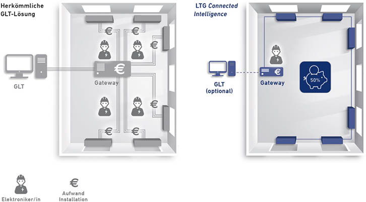 Im Gegensatz zur Lüftungsregelung über eine Gebäudeleittechnik sind die MSR-Kosten bei Einsatz dezentraler Regler deutlich geringer.