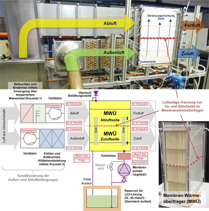 Bild 3: Versuchsanordnung und Schaltbild: 2-fluidiges KVS-System mit 2-fluidigem Membranwärmeübertrager einschließlich Luftkonditionierung der Außen- und Abluftbedingungen