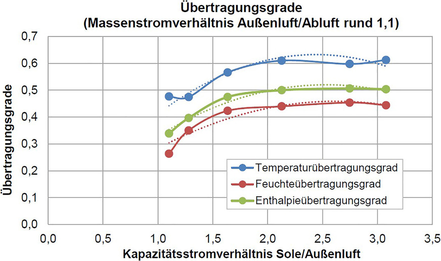 Bild 4: Übertragungsgrade in Abhängigkeit vom Kapazitätsstromverhältnis Sole/Luft