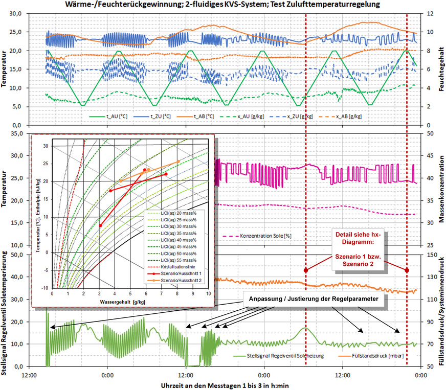 Bild 5: Wärme- und Feuchterückgewinnung mit geregelter Zulufttemperatur auf 23,0 °C