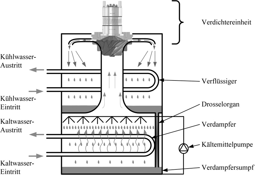 Bild 1.6 Einstufiger Aufbau mit internen Wärmeübertragern