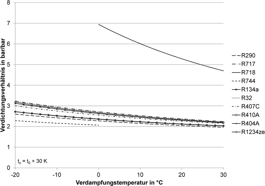Bild 1.4 Benötigtes Druckverhältnis ausgewählter Kältemittel