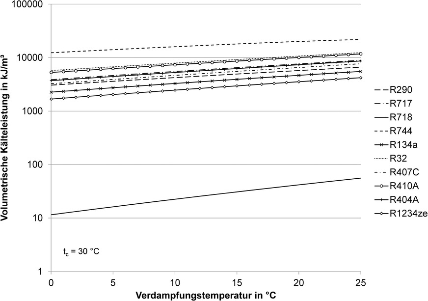 Bild 1.3 Volumetrische Kälteleistung ausgewählter Kältemittel